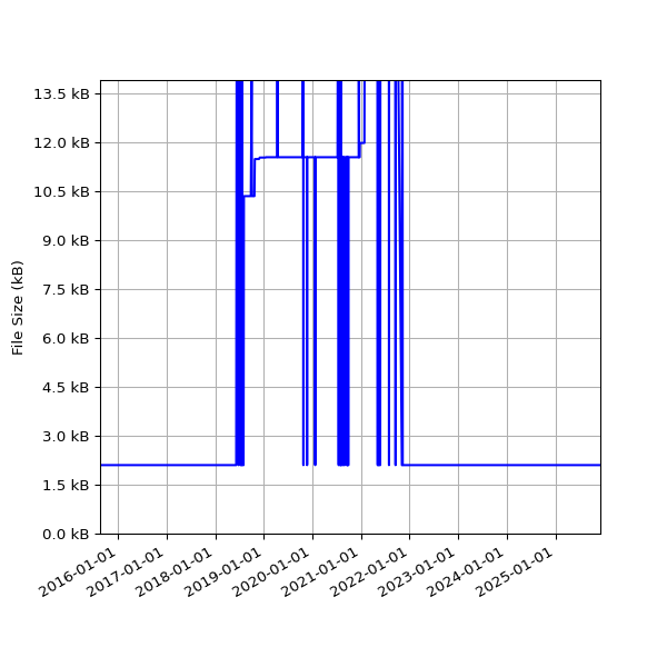 Graph of Total File Size against time