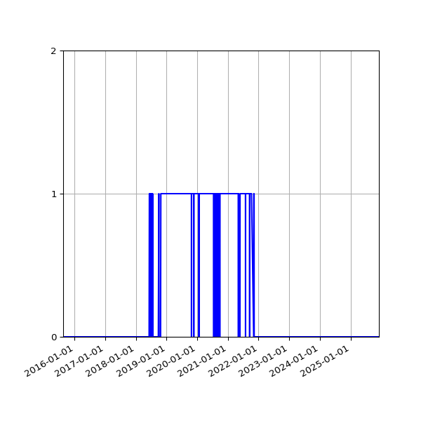Graph of Files failing schema validation against time