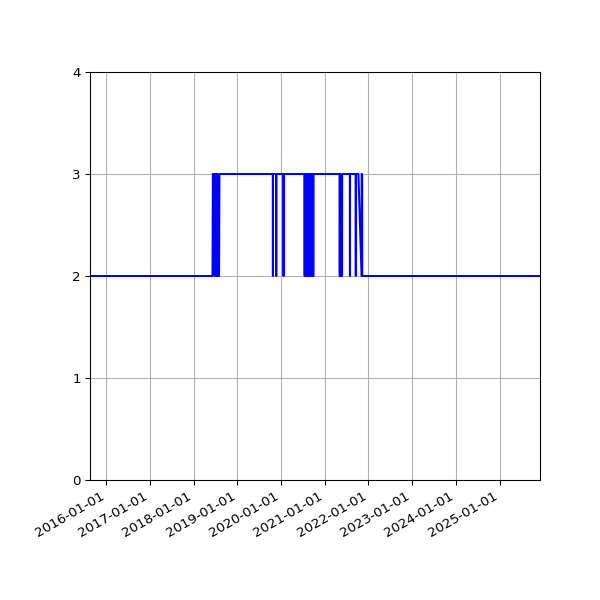 Graph of Files per version against time