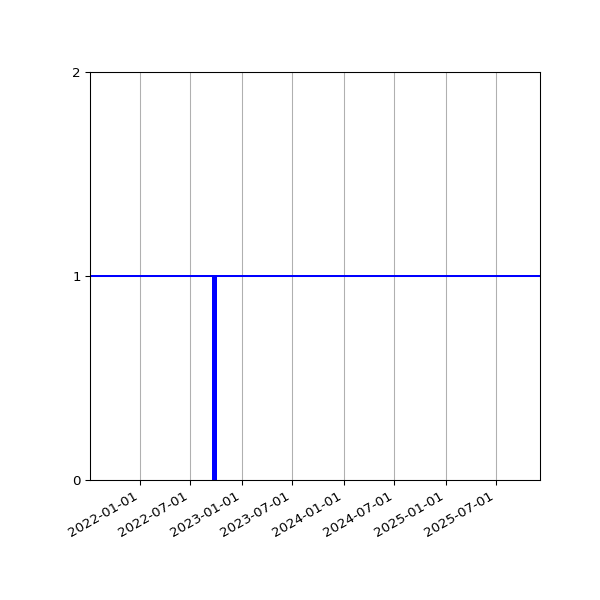 Graph of Activities against time