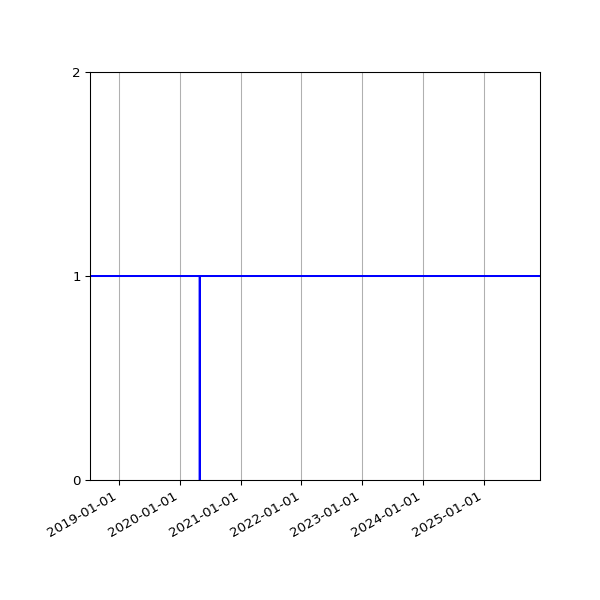 Graph of Activities against time