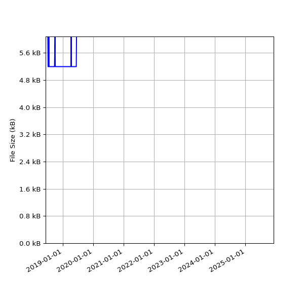 Graph of Total File Size against time