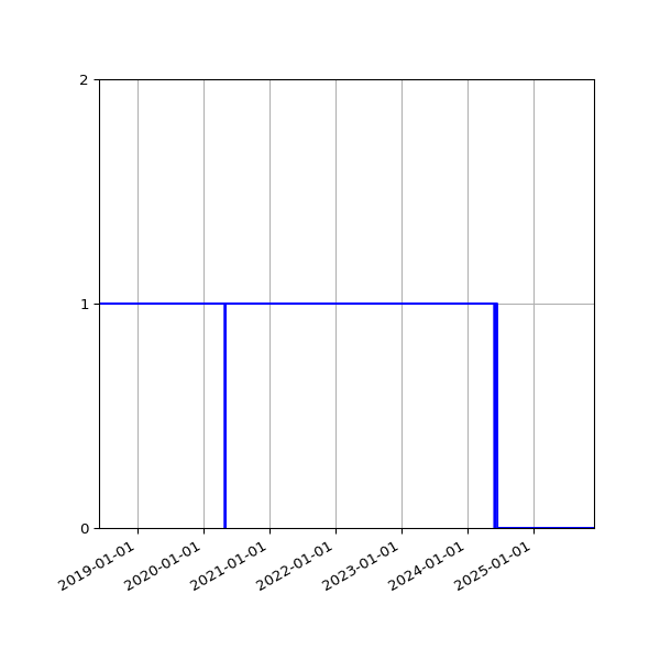 Graph of Activities against time