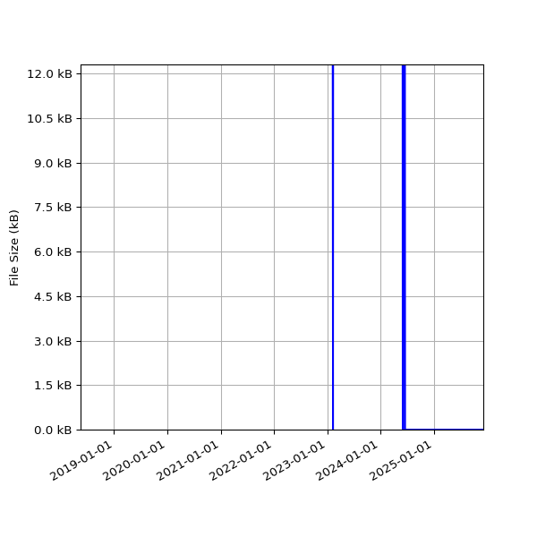 Graph of Total File Size against time