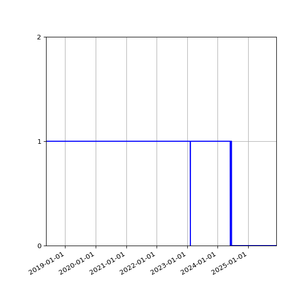 Graph of Files per version against time