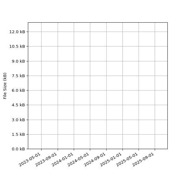 Graph of Total File Size against time