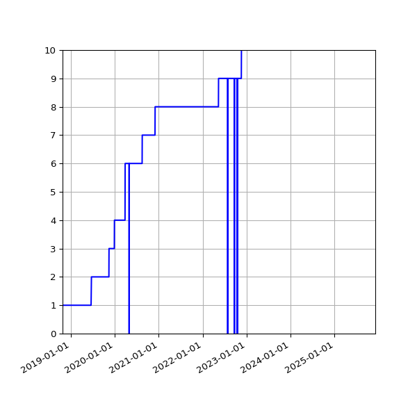 Graph of Activities against time
