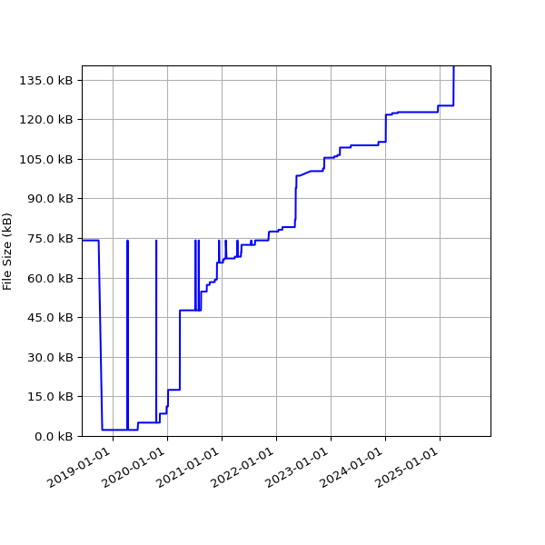 Graph of Total File Size against time