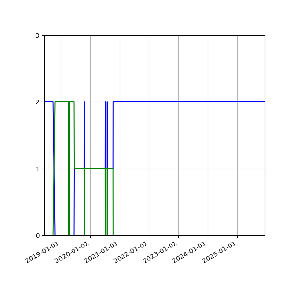 Graph of Files per version against time