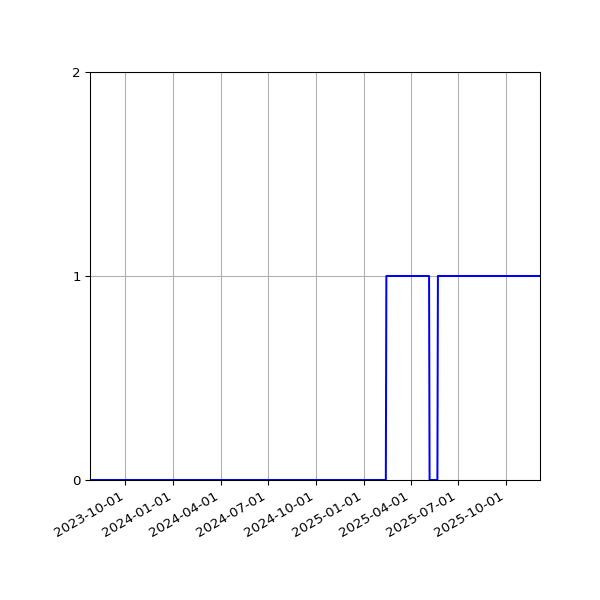 Graph of Activity Files against time