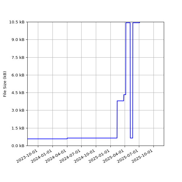 Graph of Total File Size against time