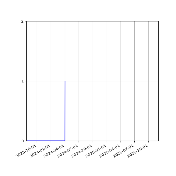 Graph of Files failing schema validation against time
