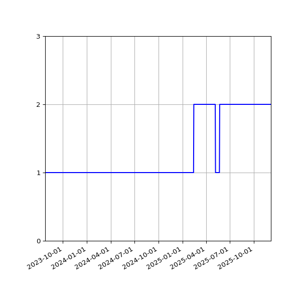 Graph of Files per version against time