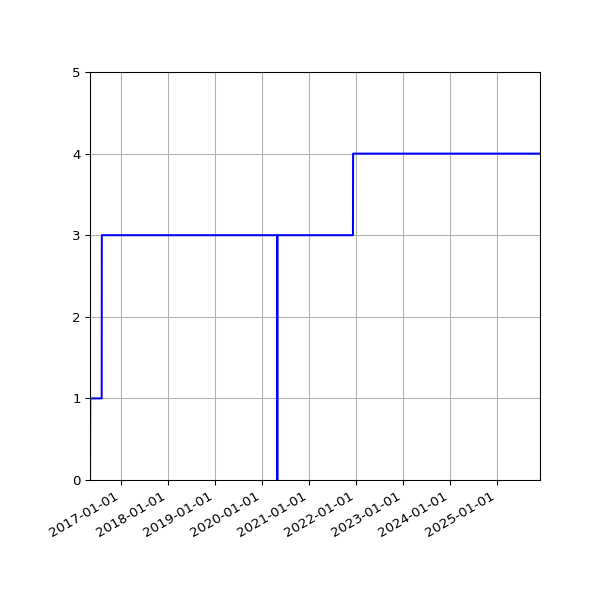 Graph of Activities against time