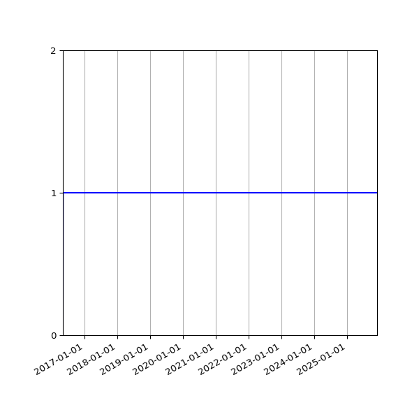Graph of Activity Files against time