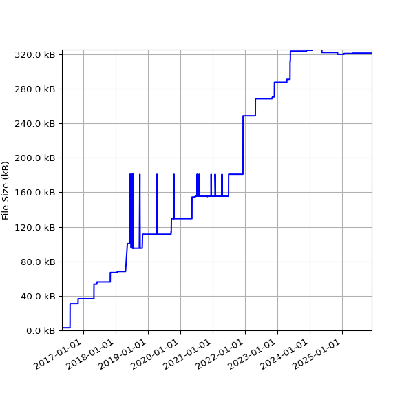 Graph of Total File Size against time