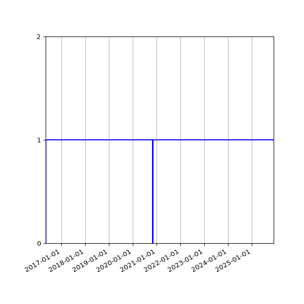 Graph of Organisation Files against time