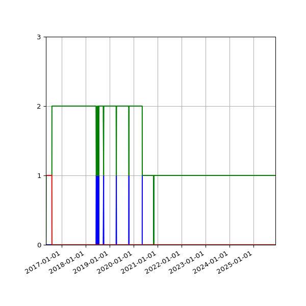 Graph of Files per version against time
