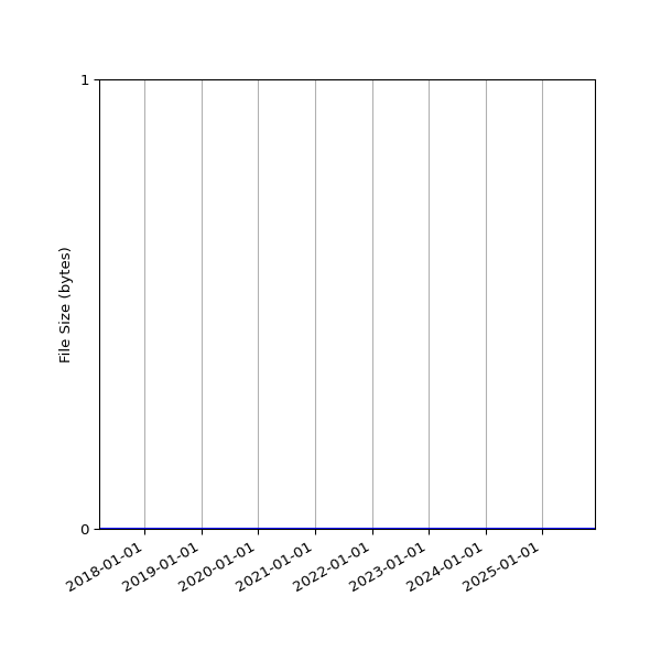 Graph of Total File Size against time
