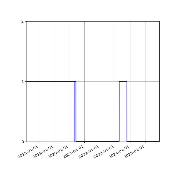 Graph of Files where XML is not well-formed against time