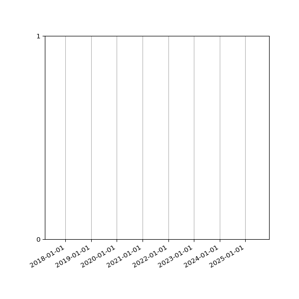 Graph of Files per version against time