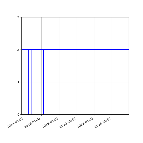 Graph of Activity Files against time