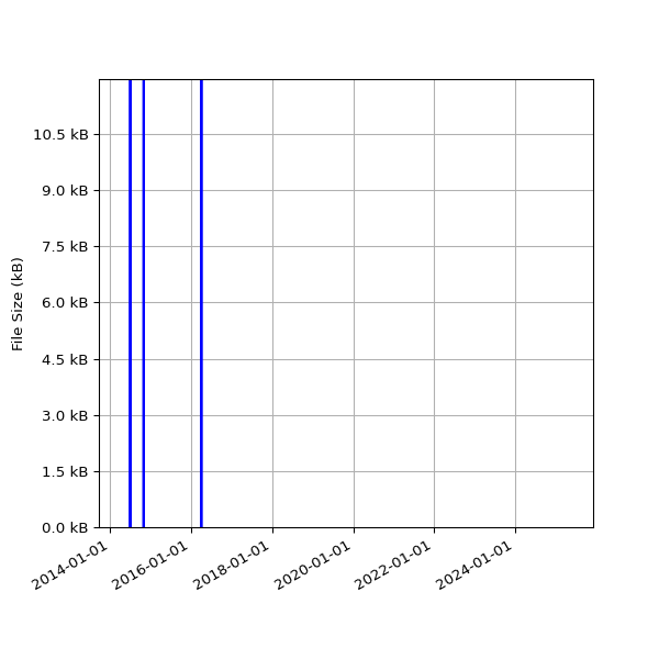 Graph of Total File Size against time