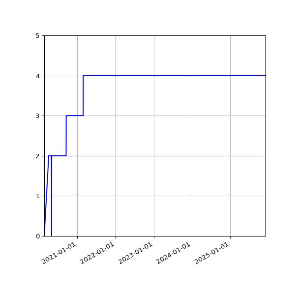 Graph of Activities against time