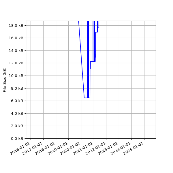 Graph of Total File Size against time
