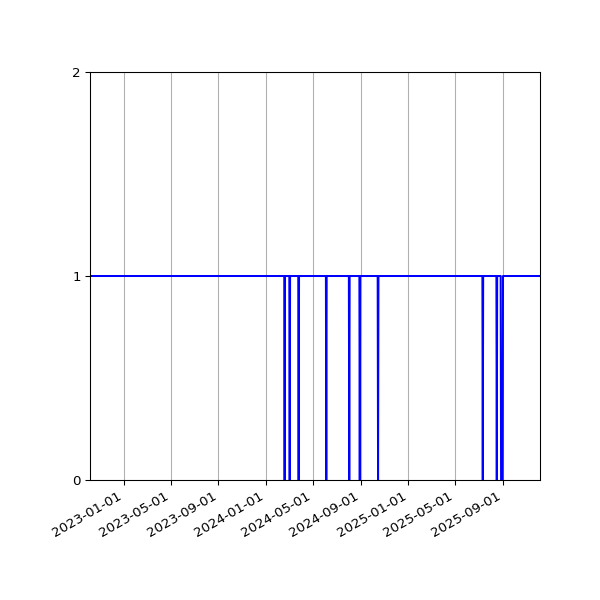 Graph of Activities against time