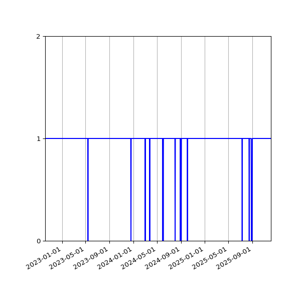 Graph of Activity Files against time