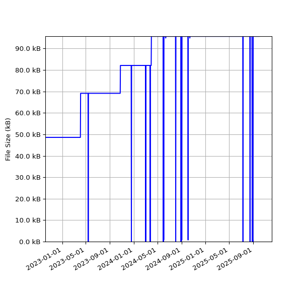 Graph of Total File Size against time
