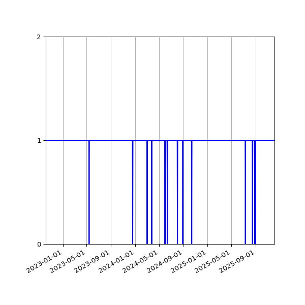 Graph of Organisation Files against time