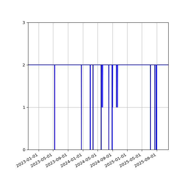 Graph of Files per version against time