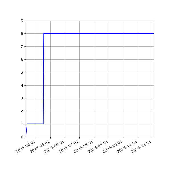 Graph of Activities against time