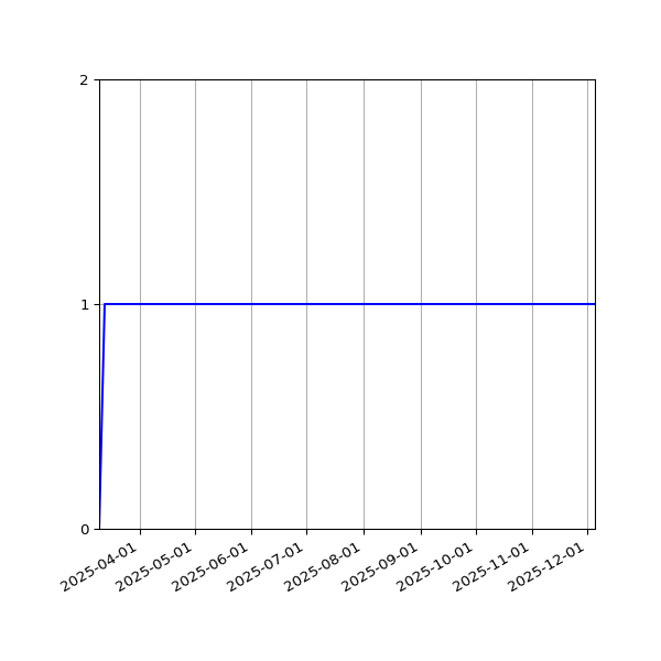 Graph of Activity Files against time