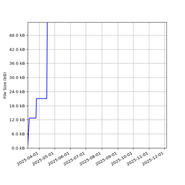 Graph of Total File Size against time