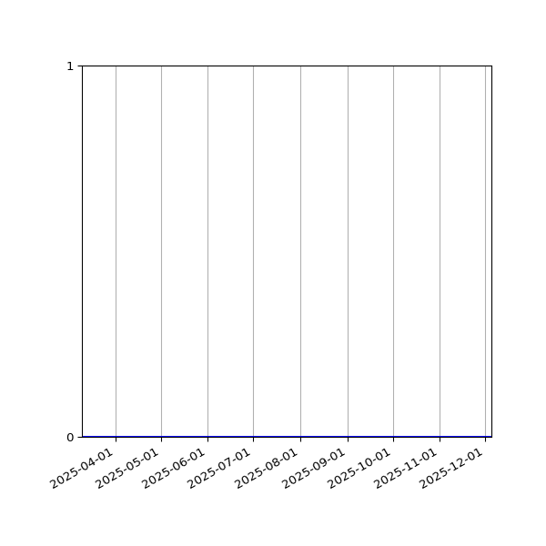 Graph of Files where XML is not well-formed against time