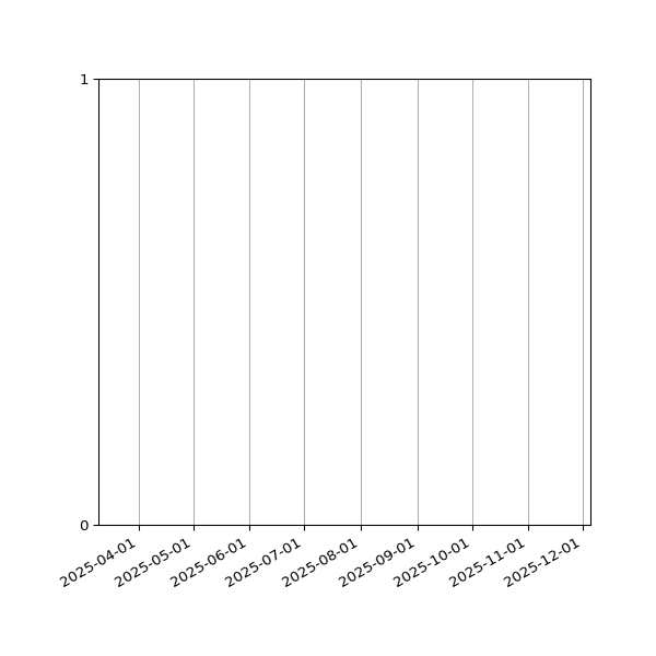Graph of Files failing schema validation against time