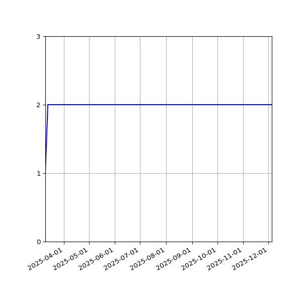 Graph of Files per version against time