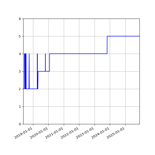 Graph of Activity Files against time