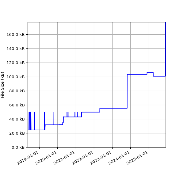 Graph of Total File Size against time