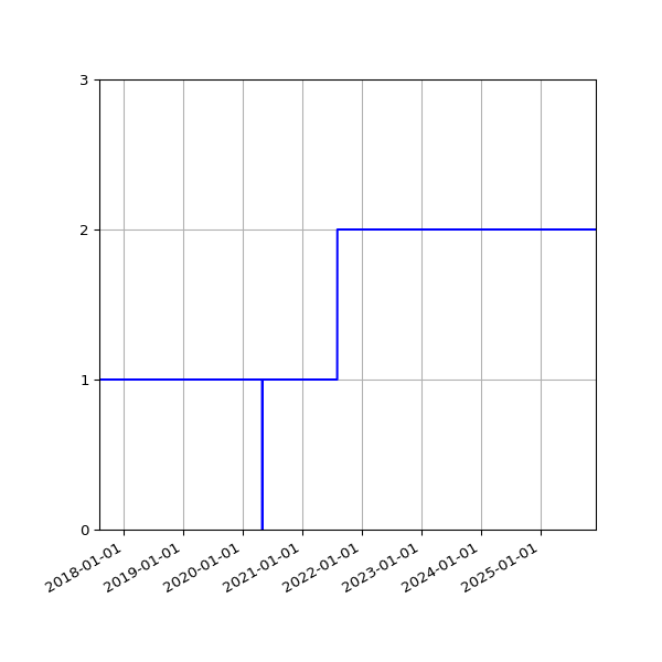 Graph of Activities against time