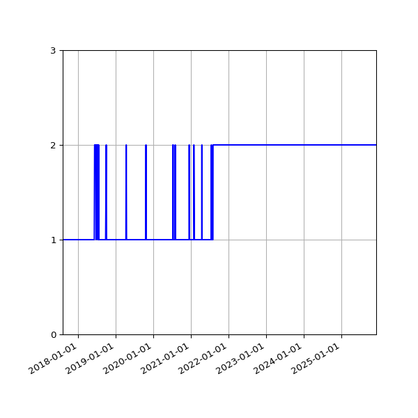 Graph of Activity Files against time