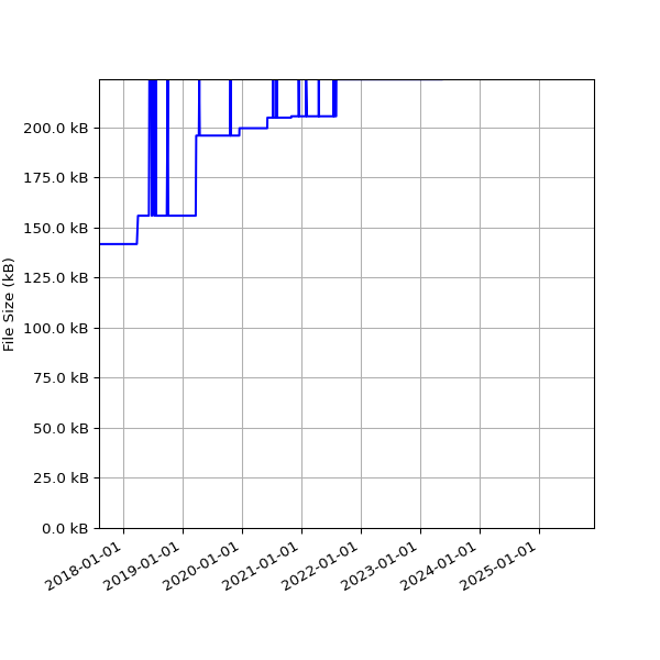 Graph of Total File Size against time