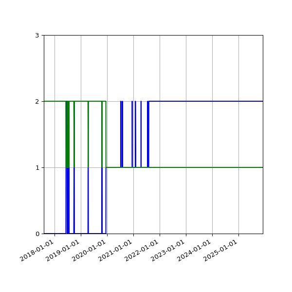 Graph of Files per version against time