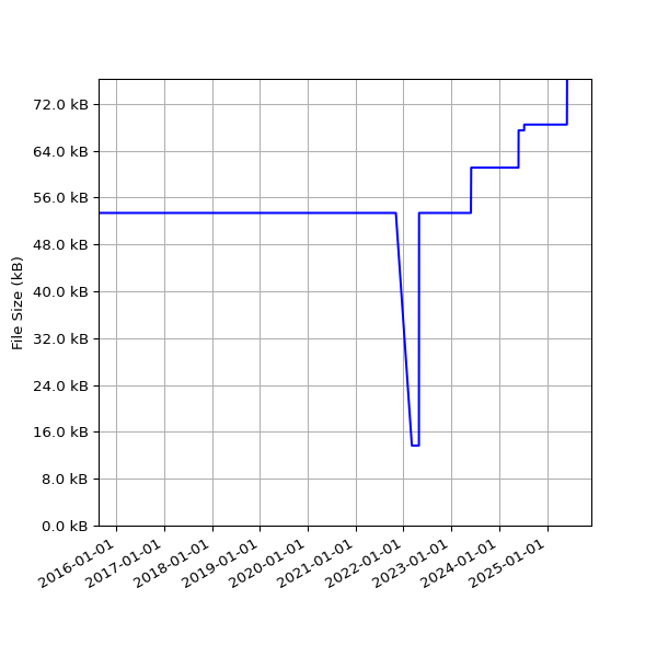 Graph of Total File Size against time
