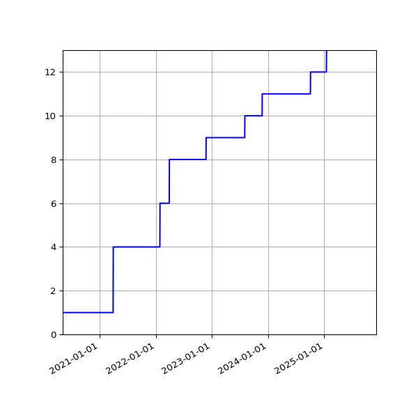 Graph of Activities against time