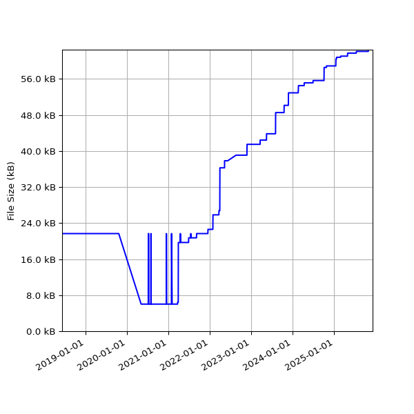 Graph of Total File Size against time