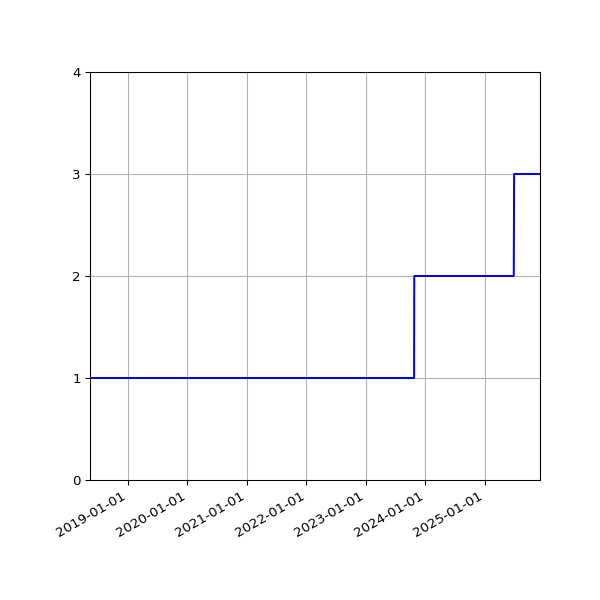 Graph of Activity Files against time
